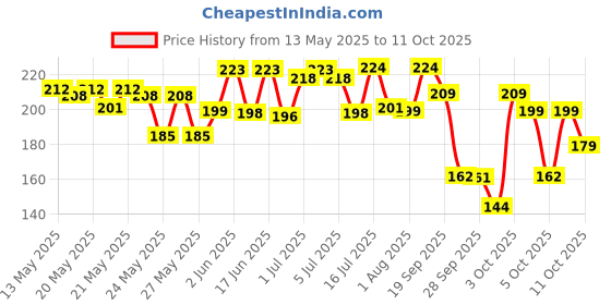 flipkart.com mamaearth Daily Glow Face Cream with Beetroot & Hyaluronic Acid | Lightweight & Non-Greasy mamaearth Price History Graph from 13 May 2025 to 11 Oct 2025