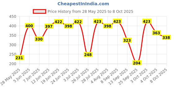 flipkart.com mamaearth Daily Glow Face Cream With Vitamin C & Turmeric for Skin Illumination mamaearth Price History Graph from 28 May 2025 to 8 Oct 2025