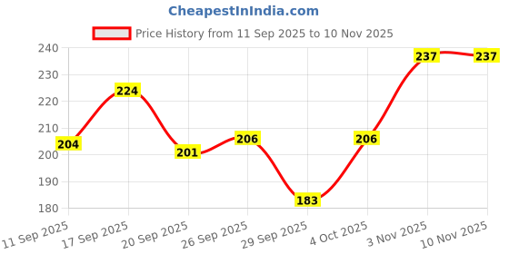 flipkart.com verymiss Daily Glow Liquid Foundation 30ml I Ivory Beige verymiss Price History Graph from 11 Sep 2025 to 10 Nov 2025