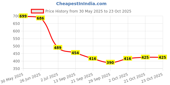 flipkart.com love huda Daily Glow Water Based Face Moisturizer Cream For Men Women Kids Dry Oily Skin love huda Price History Graph from 30 May 2025 to 23 Oct 2025