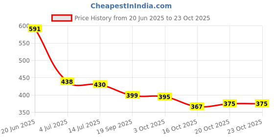 flipkart.com love huda Daily Glow Water Based Face Moisturizer Cream For Women Men Kids Dry Oily Skin love huda Price History Graph from 20 Jun 2025 to 23 Oct 2025