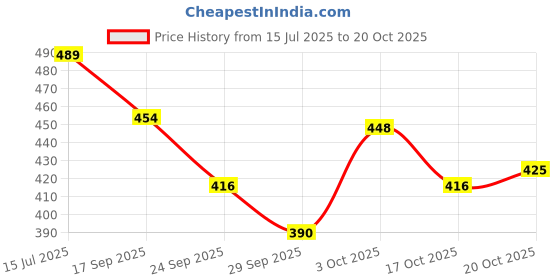 flipkart.com love huda Daily Glow Water Based Face Moisturizer Cream For Women Men Kids Oily Dry Skin love huda Price History Graph from 15 Jul 2025 to 20 Oct 2025