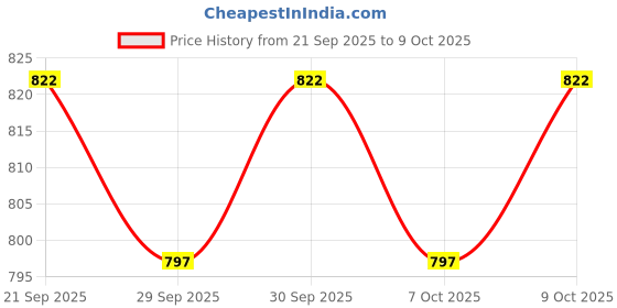 flipkart.com daily life forever 52 4 COLOR CONCEALER CHESNUT- AC003 Concealer daily life forever 52 Price History Graph from 21 Sep 2025 to 9 Oct 2025