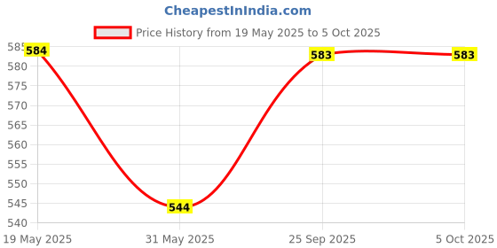 flipkart.com daily life forever 52 COMPLETE COVERAGE CONCEALER MOCHA - COV006 Concealer daily life forever 52 Price History Graph from 19 May 2025 to 5 Oct 2025
