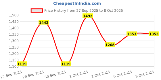 flipkart.com daily life forever 52 Definition Long Lasting Waterproof Full Coverage Liquid Foundation daily life forever 52 Price History Graph from 27 Sep 2025 to 6 Oct 2025