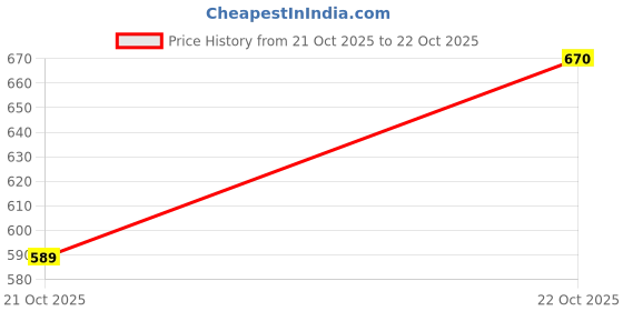 flipkart.com daily life forever 52 Glow Gal Loose Highlighter GGH001 Highlighter daily life forever 52 Price History Graph from 21 Oct 2025 to 22 Oct 2025