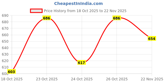 flipkart.com daily life forever 52 Loose Setting Powder Compact daily life forever 52 Price History Graph from 18 Oct 2025 to 22 Nov 2025