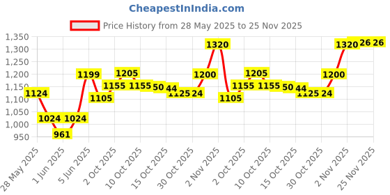 flipkart.com daily life forever 52 Makeup Fixer Spray Long Primer- 100 ml daily life forever 52 Price History Graph from 28 May 2025 to 24 Nov 2025