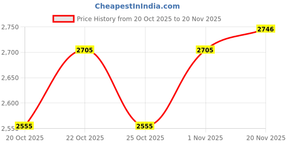 flipkart.com daily life forever 52 Pro Artist Multitasker Corrector Palette Concealer daily life forever 52 Price History Graph from 20 Oct 2025 to 20 Nov 2025