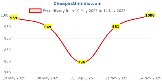 flipkart.com daily life forever 52 ULTRA DEFINITION LIQUID FOUNDATION CREAM PIE - FLF009 Foundation daily life forever 52 Price History Graph from 19 May 2025 to 13 Nov 2025