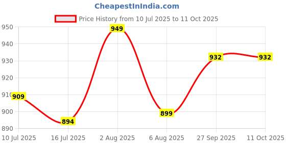 flipkart.com daily life forever 52 ULTRA DEFINITION LIQUID FOUNDATION CUSTARD - FLF012 Foundation daily life forever 52 Price History Graph from 10 Jul 2025 to 11 Oct 2025
