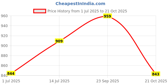 flipkart.com daily life forever 52 ULTRA DEFINITION LIQUID FOUNDATION SUNDAE - FLF007 Foundation daily life forever 52 Price History Graph from 1 Jul 2025 to 21 Oct 2025