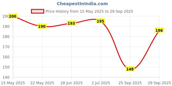 flipkart.com daily life Women Full Coverage Non Padded Bra daily life Price History Graph from 15 May 2025 to 29 Sep 2025