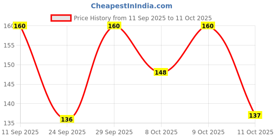 flipkart.com whisper Daily Liners Clean And Fresh Pantyliner whisper Price History Graph from 11 Sep 2025 to 11 Oct 2025