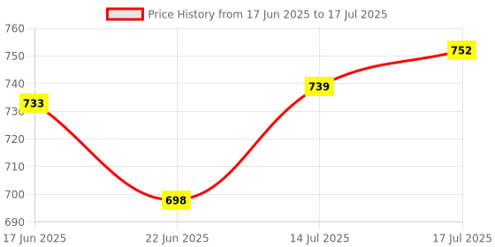 flipkart.com milton Daily Meal Lunch Box with Bag, 3 Containers 300 ml each & Tumbler 400 ml, Blue 3 Containers Lunch Box milton Price History Graph from 17 Jun 2025 to 14 Jul 2025