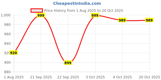 flipkart.com aveeno baby Daily Moisture Hydrating Facial Gel I With oat extract for Baby's sensitive skin aveeno baby Price History Graph from 1 Aug 2025 to 19 Oct 2025