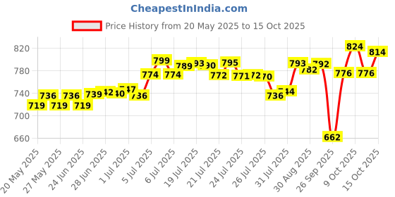 flipkart.com aveeno baby Daily Moisture Wash & Shampoo| Natural Oats Extract for Baby's Delicate Skin aveeno baby Price History Graph from 20 May 2025 to 15 Oct 2025