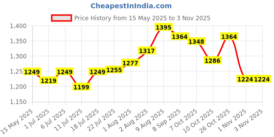 flipkart.com aveeno baby Daily Moisture Wash & Shampoo| Natural Oats Extract for Baby's sensitive Skin aveeno baby Price History Graph from 15 May 2025 to 1 Nov 2025