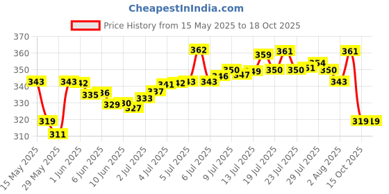 flipkart.com aveeno baby Daily Moisture Wash & Shampoo| Natural Oats Extract for delicate Skin aveeno baby Price History Graph from 15 May 2025 to 16 Oct 2025
