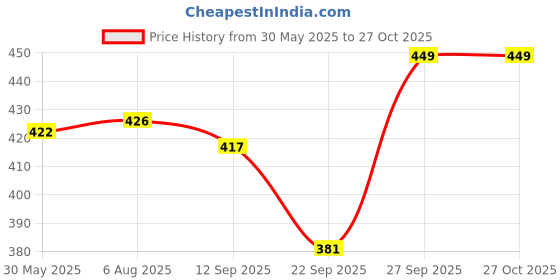 flipkart.com nmf e Daily Moisturising Baby Wash nmf e Price History Graph from 30 May 2025 to 27 Oct 2025