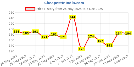 flipkart.com the man company Daily Moisturising cream, Shea Butter & Vitamin E the man company Price History Graph from 24 May 2025 to 4 Dec 2025