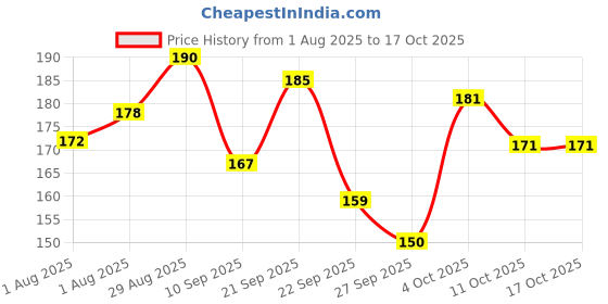 flipkart.com mamaearth Daily Moisturizing Lotion for Babies mamaearth Price History Graph from 1 Aug 2025 to 16 Oct 2025