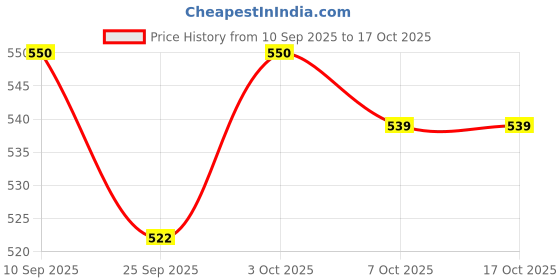 flipkart.com aveeno baby Daily Moisturizing Lotion | Protects & moisturizes baby's sensitive skin aveeno baby Price History Graph from 10 Sep 2025 to 16 Oct 2025