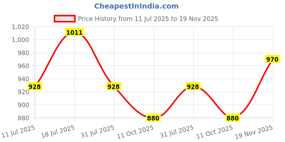 flipkart.com aveeno Daily Moisturizing Lotion| Nourishes Normal to Dry Sensitive Skin with Oats aveeno Price History Graph from 11 Jul 2025 to 19 Nov 2025