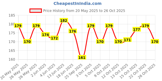flipkart.com mother sparsh Daily Moisturizing Milky Soft Baby Face Cream mother sparsh Price History Graph from 20 May 2025 to 26 Oct 2025