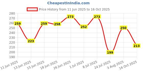 flipkart.com health ok Daily Multivitamin for Energy & Overall for Men health ok Price History Graph from 11 Jun 2025 to 16 Oct 2025