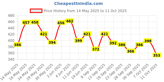 flipkart.com health ok Daily Multivitamin for Energy & Overall Health for Men,30 Tablets x 2 health ok Price History Graph from 14 May 2025 to 11 Oct 2025