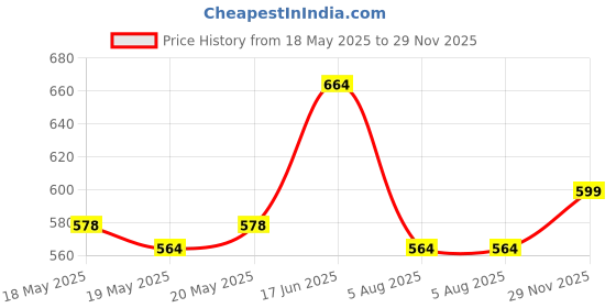 flipkart.com health ok Daily Multivitamin for Energy & Overall Health for Men,30 Tablets x 3 health ok Price History Graph from 18 May 2025 to 29 Nov 2025