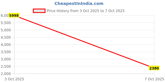 flipkart.com daily needs shop 1 LEDs 0.5 m Multicolor Flickering Disco Rice Lights daily needs shop Price History Graph from 3 Oct 2025 to 7 Oct 2025