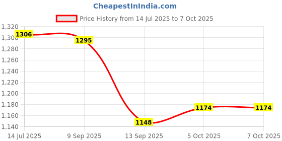 flipkart.com daily needs shop 100 Watt Torch Aluminium Body Adjustable Focus LED Rechargeable 2000mAh Battery Torch daily needs shop Price History Graph from 14 Jul 2025 to 7 Oct 2025