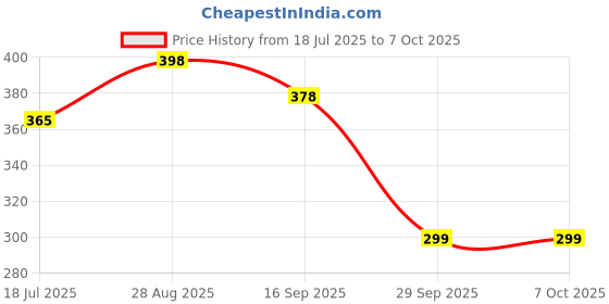 flipkart.com daily needs shop 12 W Bluetooth Decorative B22 LED Bulb daily needs shop Price History Graph from 18 Jul 2025 to 7 Oct 2025
