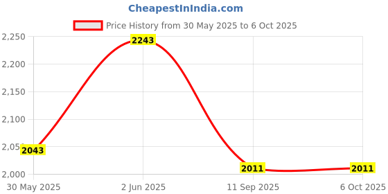 flipkart.com daily needs shop 120W Long Range Rechargeable Search Torch Light With Side Tube Emergency Light Torch daily needs shop Price History Graph from 30 May 2025 to 6 Oct 2025