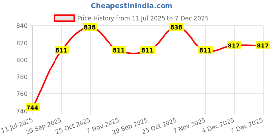 flipkart.com Daily Needs Shop 3 in 1 Professional Waterproof Wireless Hair Electric Shaver Beard Nose Grooming Kit 60 minRuntime 3 Length Settings Price History Graph from 11 Jul 2025 to 7 Dec 2025
