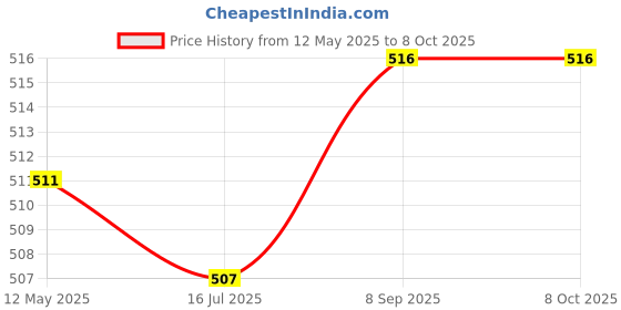 flipkart.com Daily Needs Shop 3 LED Fan Blade Bulb Light with Angle Adjustable Smart Bulb Price History Graph from 12 May 2025 to 8 Oct 2025