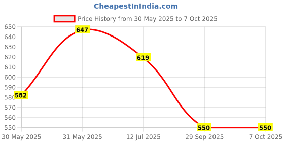 flipkart.com daily needs shop 45 Watt High Brightness LED Bulb With 60 SMD LED B22 D AC Bulb 3 hrs Bulb Emergency Light daily needs shop Price History Graph from 30 May 2025 to 7 Oct 2025