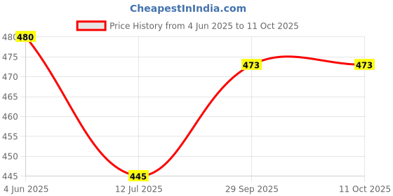 flipkart.com daily needs shop 50 Watt Rechargeable Torch Light With 2 Mode LED + Bright Tube Light Long Backup 5 hrs Torch Emergency Light daily needs shop Price History Graph from 4 Jun 2025 to 11 Oct 2025