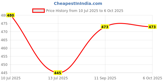 flipkart.com daily needs shop 50 Watt Rechargeable Torch Light With 2 Mode LED + Bright Tube Light Long Backup 5 hrs Torch Emergency Light daily needs shop Price History Graph from 10 Jul 2025 to 5 Oct 2025