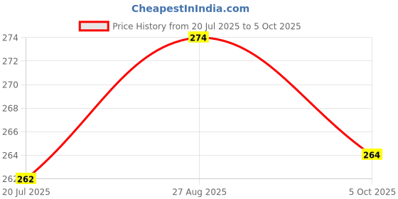 flipkart.com daily needs shop 50W Long Range Torch Light 2 In 1 Light Mode Rechargeable Handy 1200mAh Battery Torch daily needs shop Price History Graph from 20 Jul 2025 to 5 Oct 2025