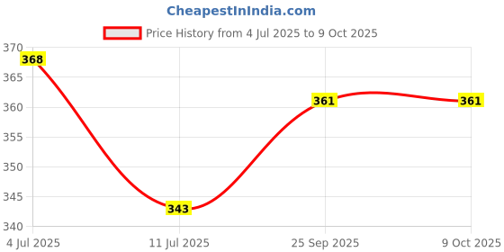 flipkart.com daily needs shop 55w Super Bright B22 Foldable LED Blade Fan Bulb Angle Adjustable Home Ceiling Light Ceiling Lamp daily needs shop Price History Graph from 4 Jul 2025 to 9 Oct 2025