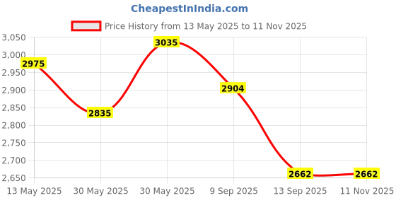 flipkart.com daily needs shop Bright LED 70W Lens Flood Lamp IP67 Waterproof With Extension Bracket Flood Light Outdoor Lamp daily needs shop Price History Graph from 13 May 2025 to 11 Nov 2025