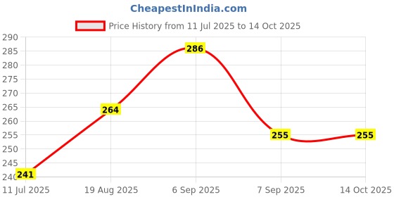 flipkart.com Daily Needs Shop Checkered Men Muffler Price History Graph from 11 Jul 2025 to 13 Oct 2025