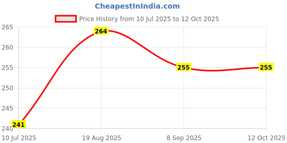 flipkart.com Daily Needs Shop Checkered Men Muffler Price History Graph from 10 Jul 2025 to 12 Oct 2025