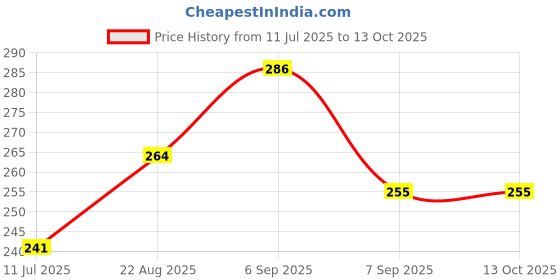 flipkart.com Daily Needs Shop Checkered Men Muffler Price History Graph from 11 Jul 2025 to 12 Oct 2025