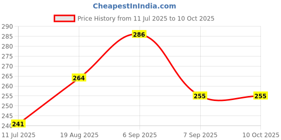 flipkart.com Daily Needs Shop Checkered Men Muffler Price History Graph from 11 Jul 2025 to 10 Oct 2025
