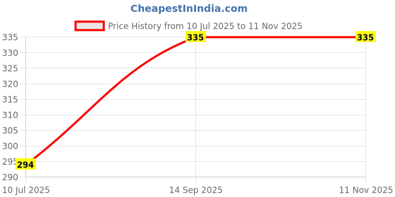 flipkart.com Daily Needs Shop Checkered Men Muffler Price History Graph from 10 Jul 2025 to 11 Nov 2025