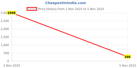 flipkart.com Daily Needs Shop Checkered Men Muffler Price History Graph from 2 Nov 2025 to 5 Nov 2025